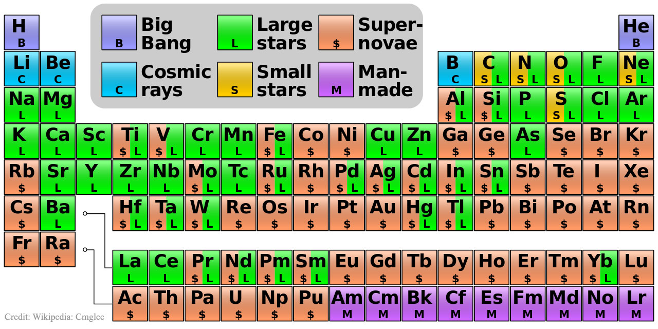 Nucleosynthesis