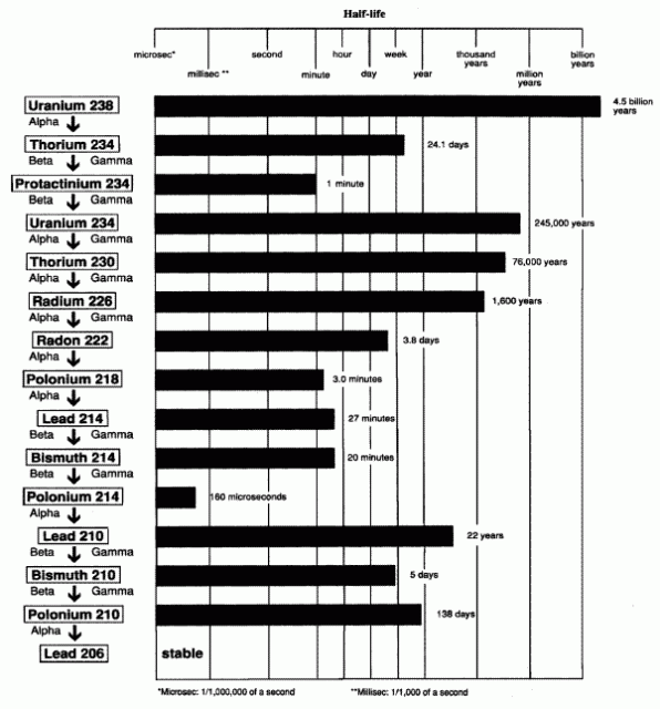 Uranium Decay Chain